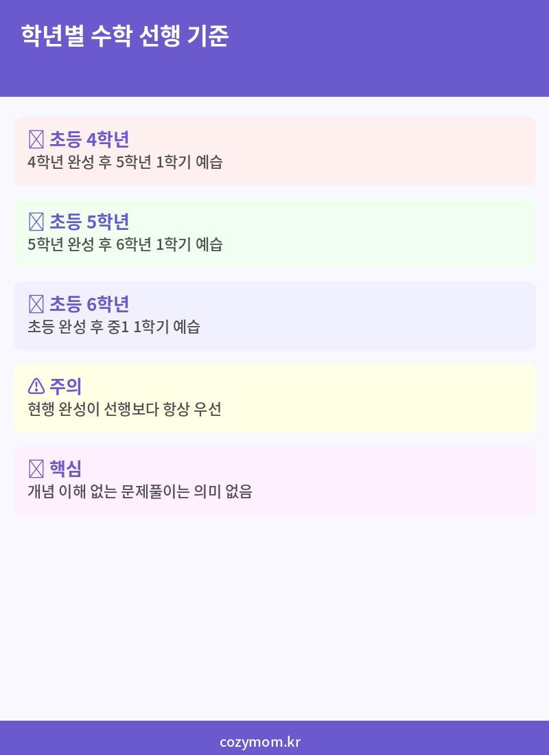 학년별 수학 선행 기준 인포그래픽